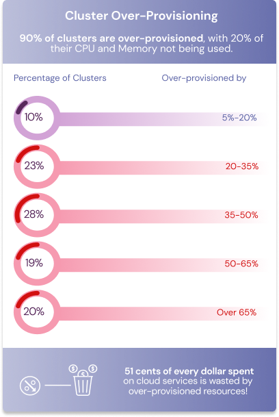 Industry report cluster overprovision (1)